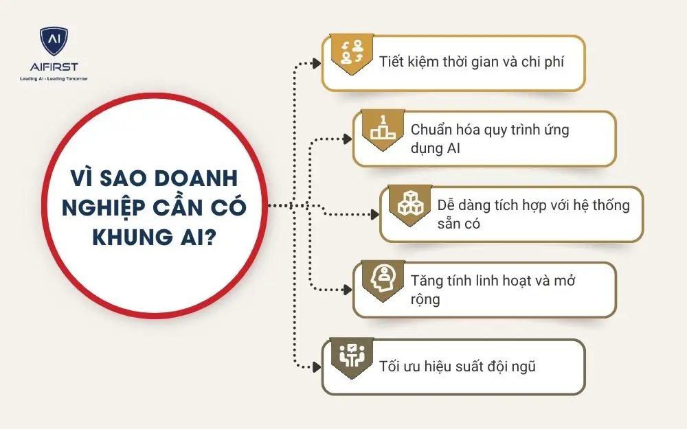 Vì sao doanh nghiệp cần có khung AI?
