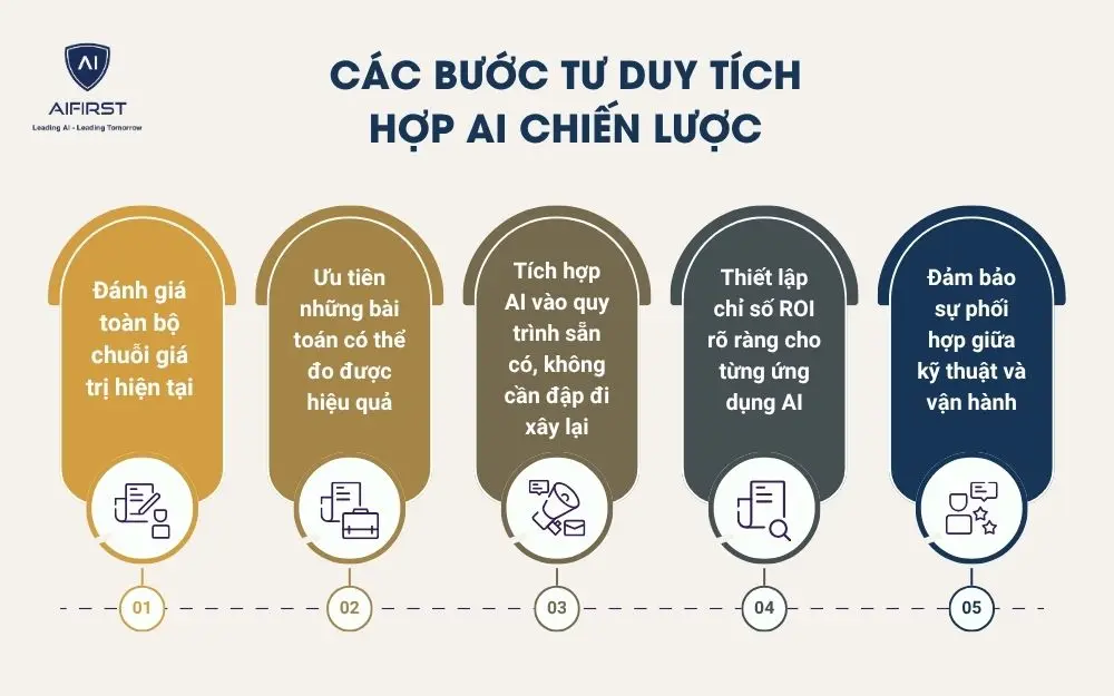 Các bước tư duy tích hợp AI chiến lược