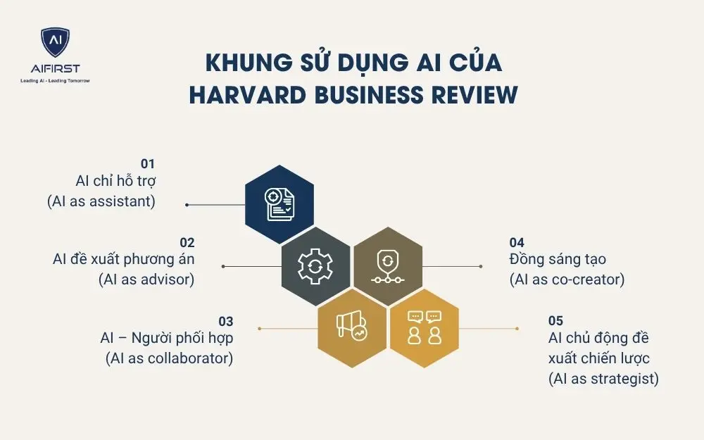 Khung sử dụng AI của Harvard Business Review