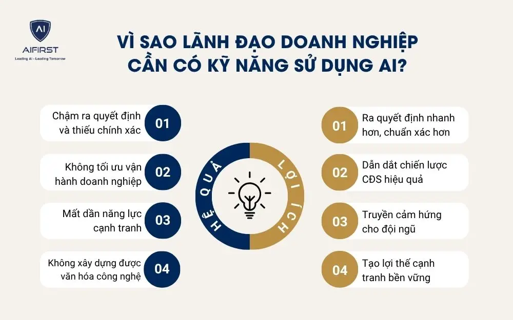 Vì sao lãnh đạo doanh nghiệp cần có kỹ năng sử dụng AI?