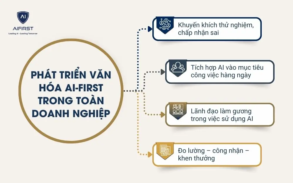 Phát triển văn hóa AI-First trong toàn doanh nghiệp