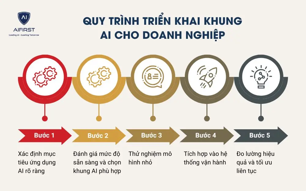 Quy trình triển khai khung AI cho doanh nghiệp