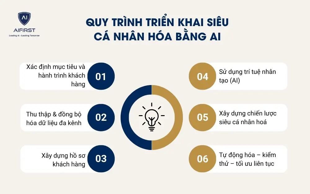 Quy trình triển khai siêu cá nhân hóa bằng AI