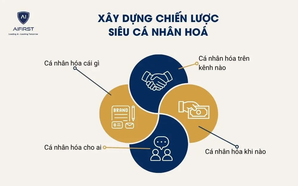 Xây dựng chiến lược siêu cá nhân hoá