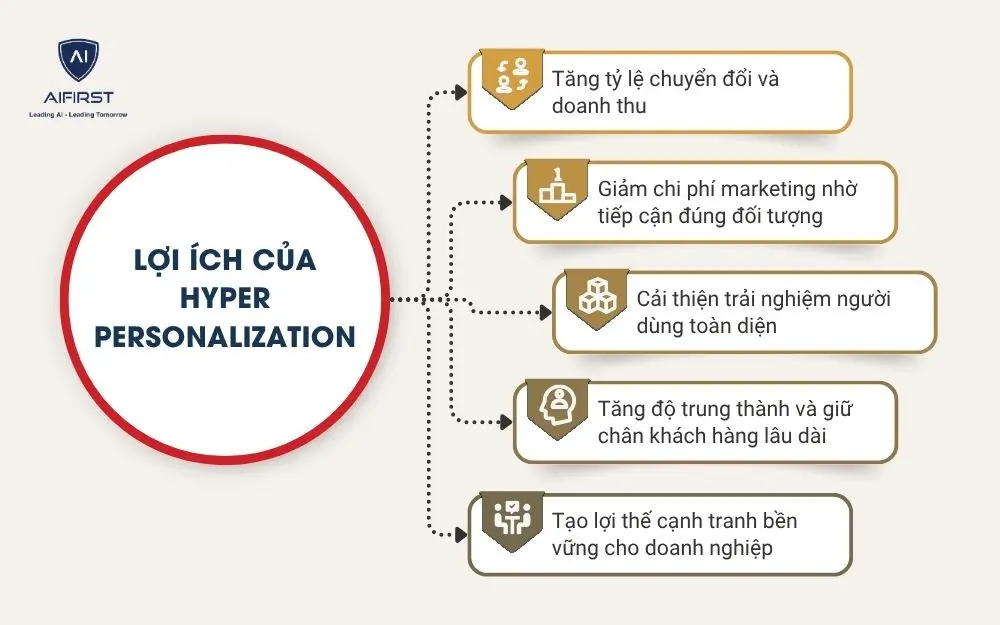 Tại sao doanh nghiệp cần áp dụng Hyper Personalization?