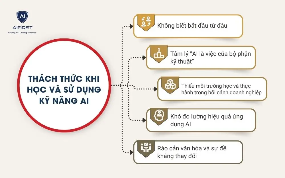 Một số thách thức khi học và sử dụng kỹ năng AI
