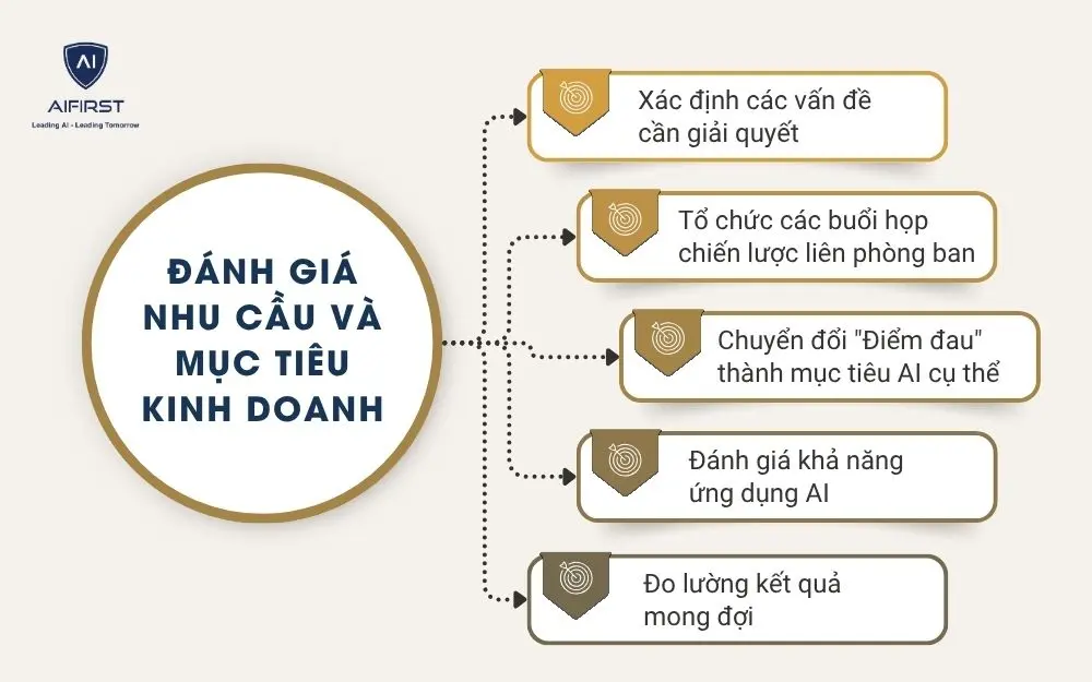 Đánh giá nhu cầu và mục tiêu kinh doanh