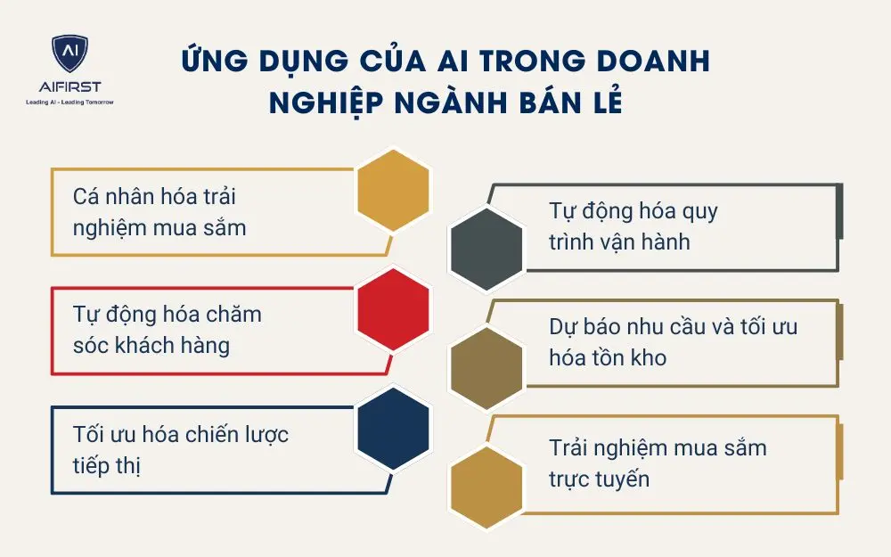 Ứng dụng của AI trong doanh nghiệp ngành bán lẻ