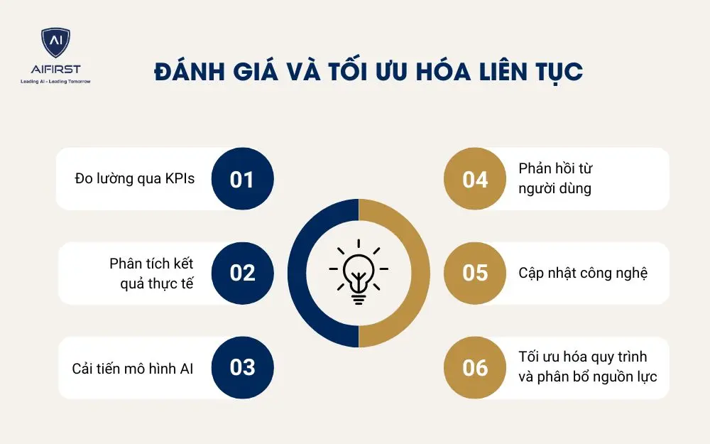 Đánh giá và tối ưu hóa liên tục