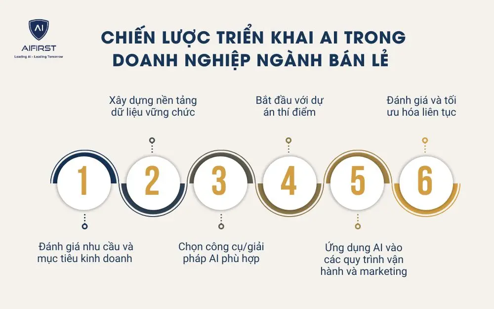 Chiến lược triển khai AI trong doanh nghiệp ngành bán lẻ