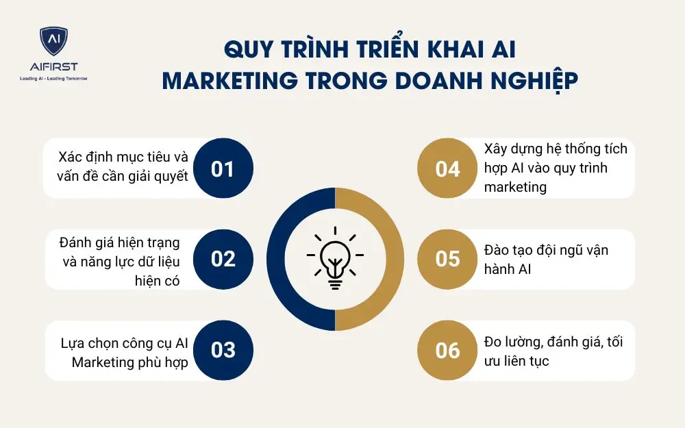 Quy trình triển khai AI Marketing trong doanh nghiệp
