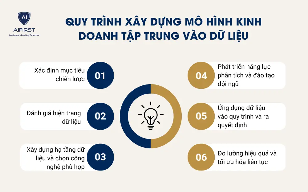 Quy trình xây dựng mô hình kinh doanh tập trung vào dữ liệu