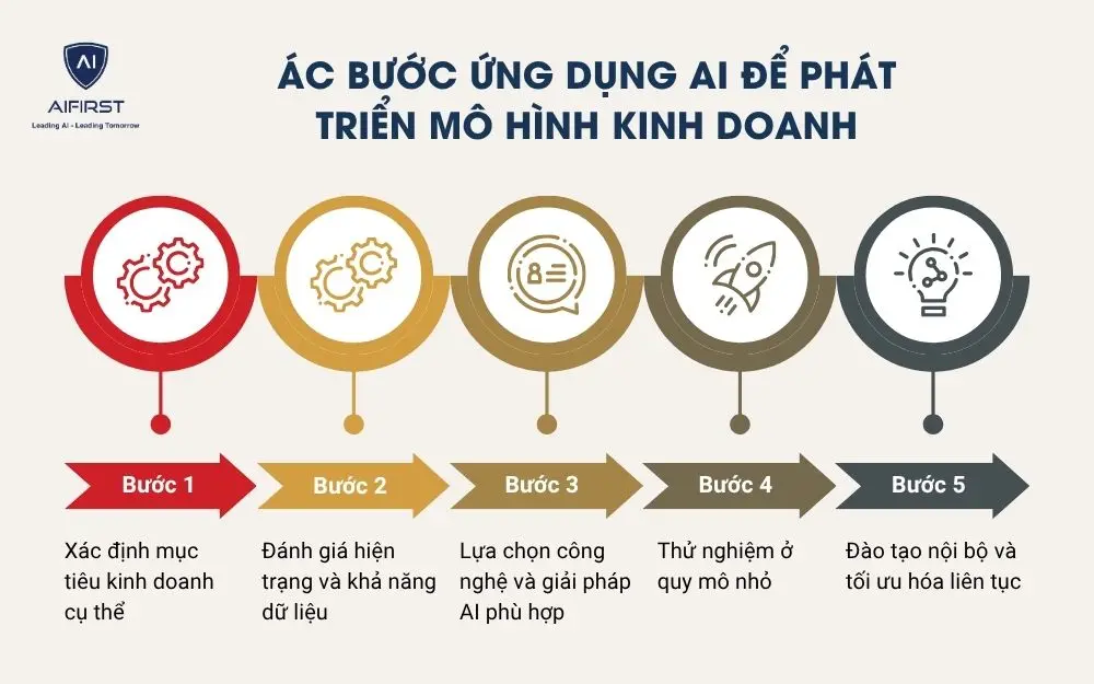 Các bước ứng dụng AI để phát triển mô hình kinh doanh
