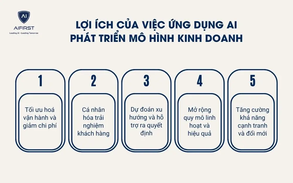 Lợi ích của việc ứng dụng AI phát triển mô hình kinh doanh