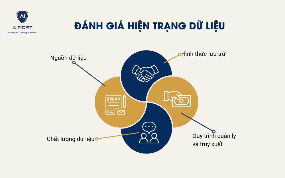 Đánh giá hiện trạng dữ liệu