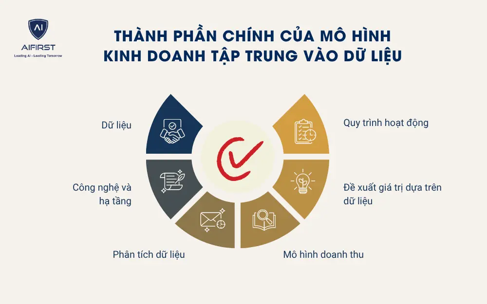 Các thành phần chính của mô hình kinh doanh tập trung vào dữ liệu