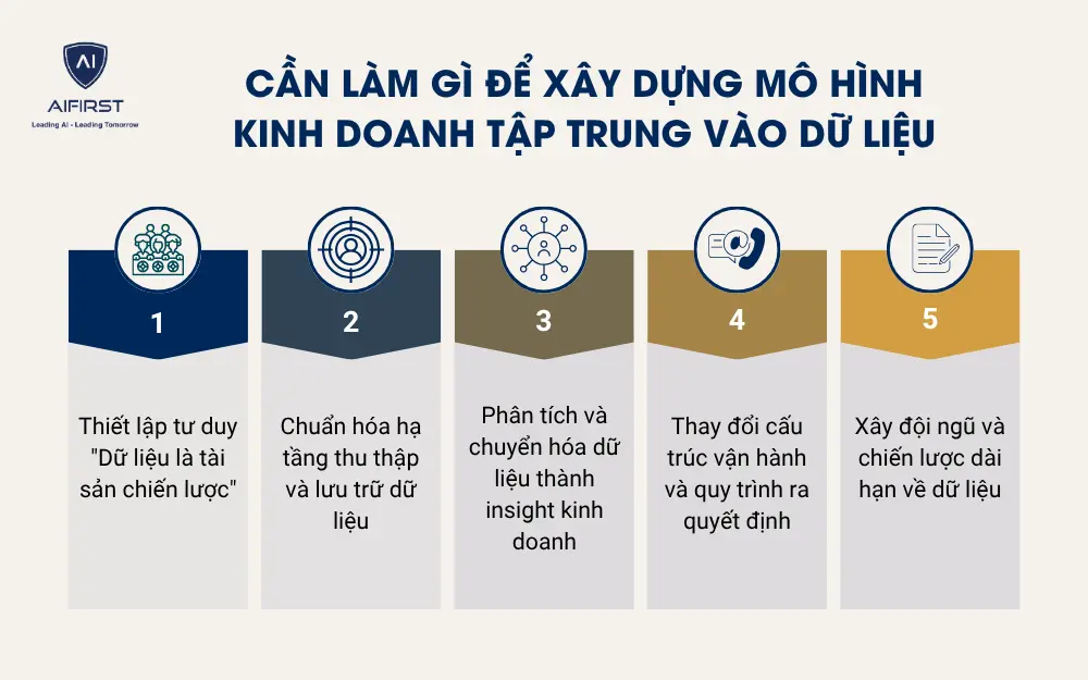 Doanh nghiệp cần làm gì để xây dựng mô hình