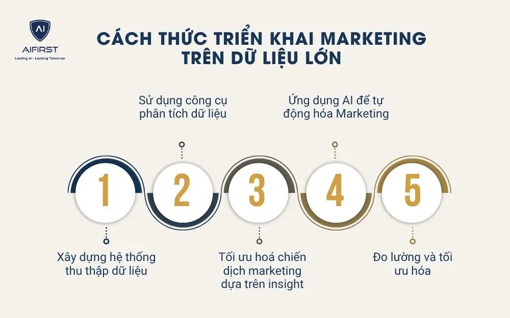 Cách thức triển khai Marketing trên dữ liệu lớn
