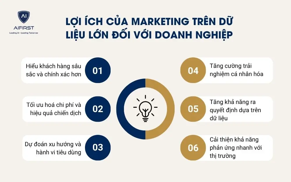 Lợi ích của marketing trên dữ liệu lớn đối với doanh nghiệp