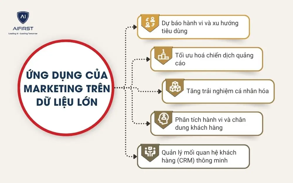 Ứng dụng của marketing trên dữ liệu lớn