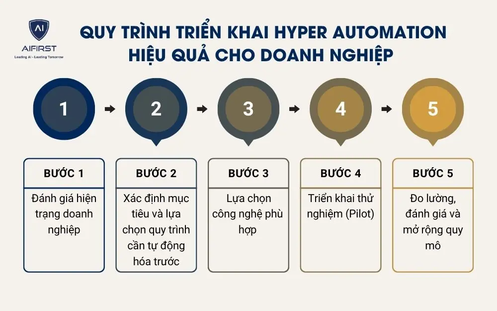 Quy trình triển khai hyper automation hiệu quả cho doanh nghiệp