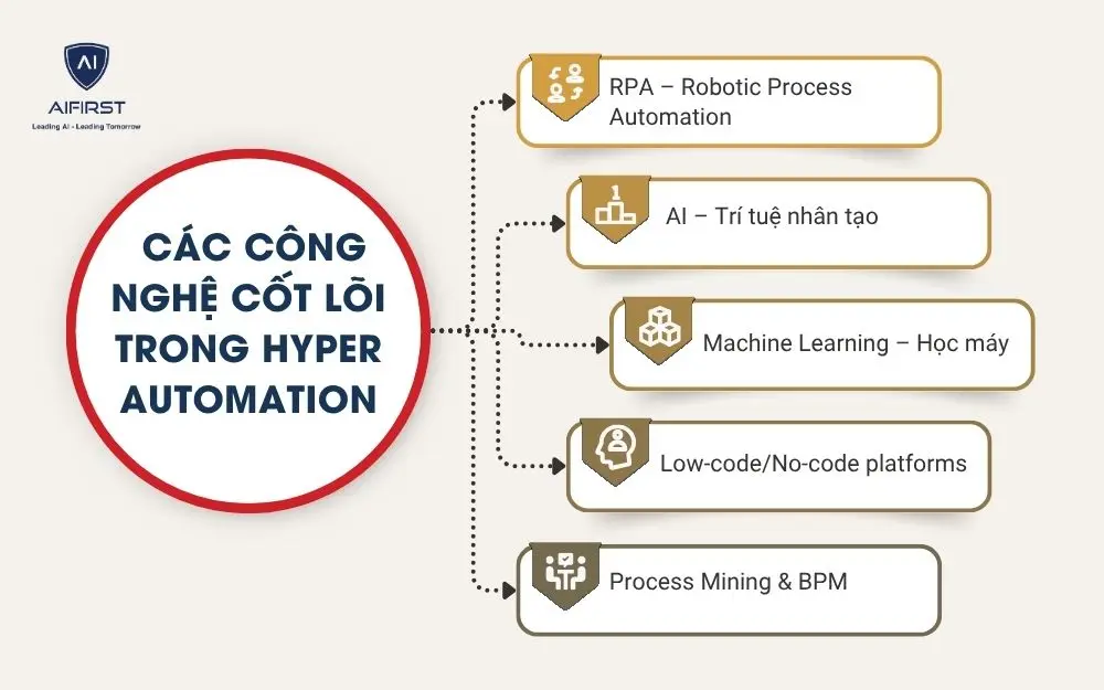 Các công nghệ cốt lõi trong hyper automation
