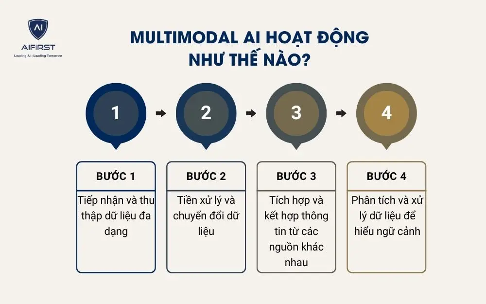 Multimodal AI hoạt động như thế nào?
