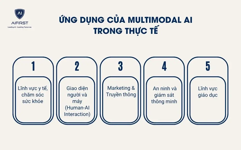 Ứng dụng của Multimodal AI trong thực tế