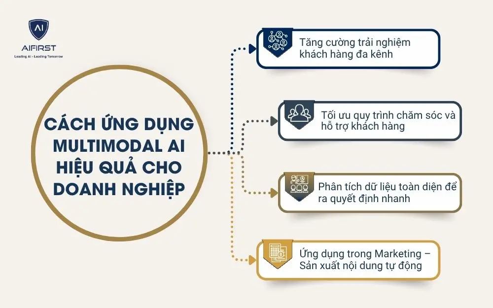 Cách ứng dụng Multimodal AI hiệu quả cho doanh nghiệp