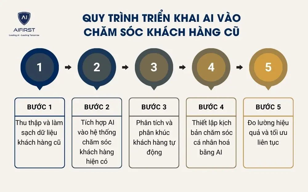 Quy Trình Triển Khai AI Vào Chăm Sóc Khách Hàng Cũ