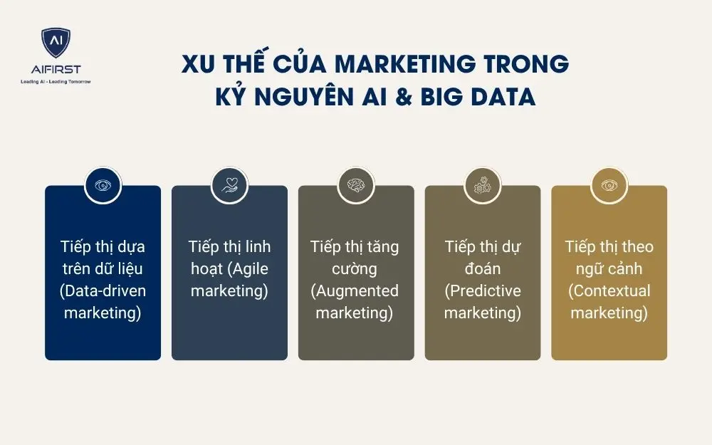 Xu thế của marketing trong kỷ nguyên AI & Big Data