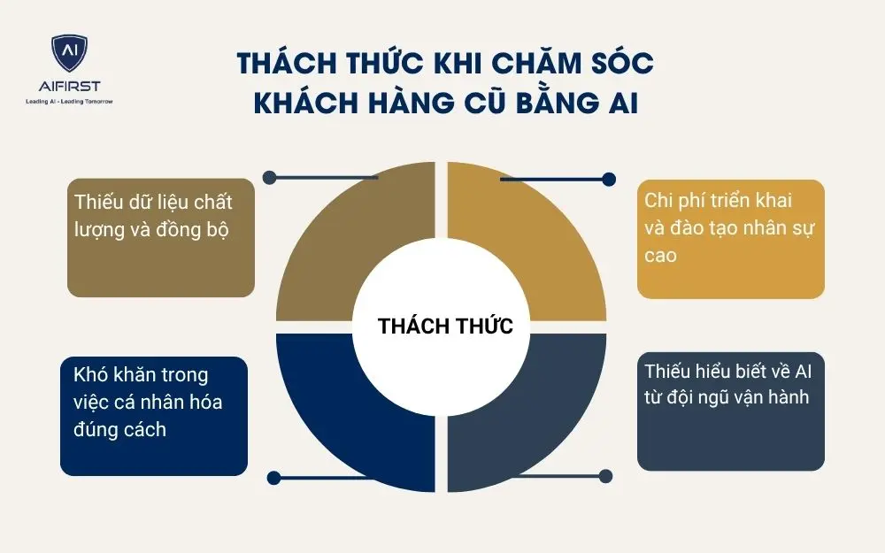 Thách Thức Khi Chăm Sóc Khách Hàng Cũ Bằng AI