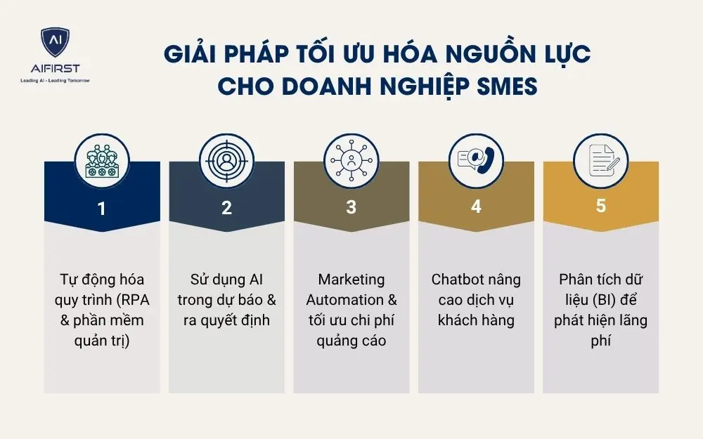Giải pháp tối ưu hóa nguồn lực
