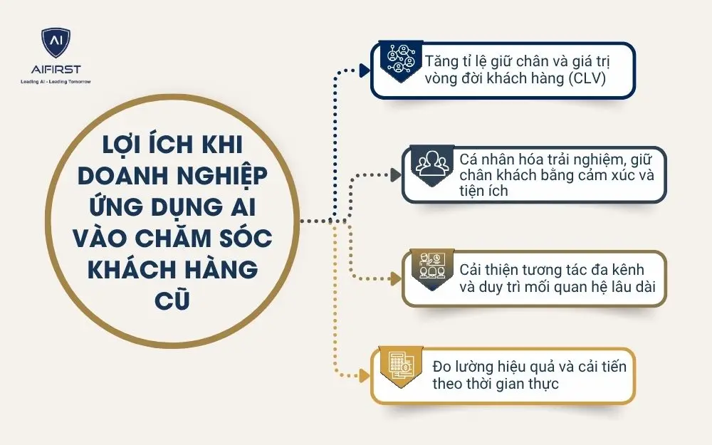 Lợi Ích Khi Doanh Nghiệp Ứng dụng AI Vào Chăm sóc khách hàng Cũ