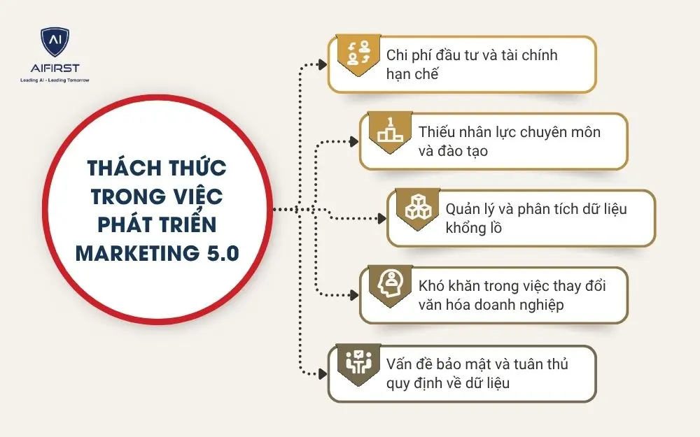 Những thách thức trong việc phát triển Marketing 5.0