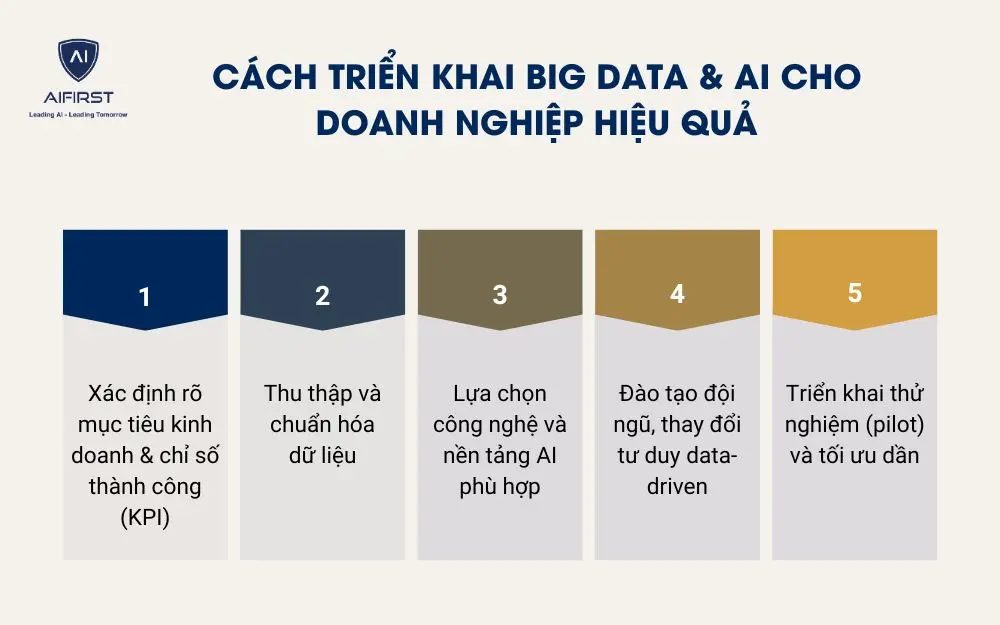 Cách triển khai Big Data & AI cho doanh nghiệp hiệu quả