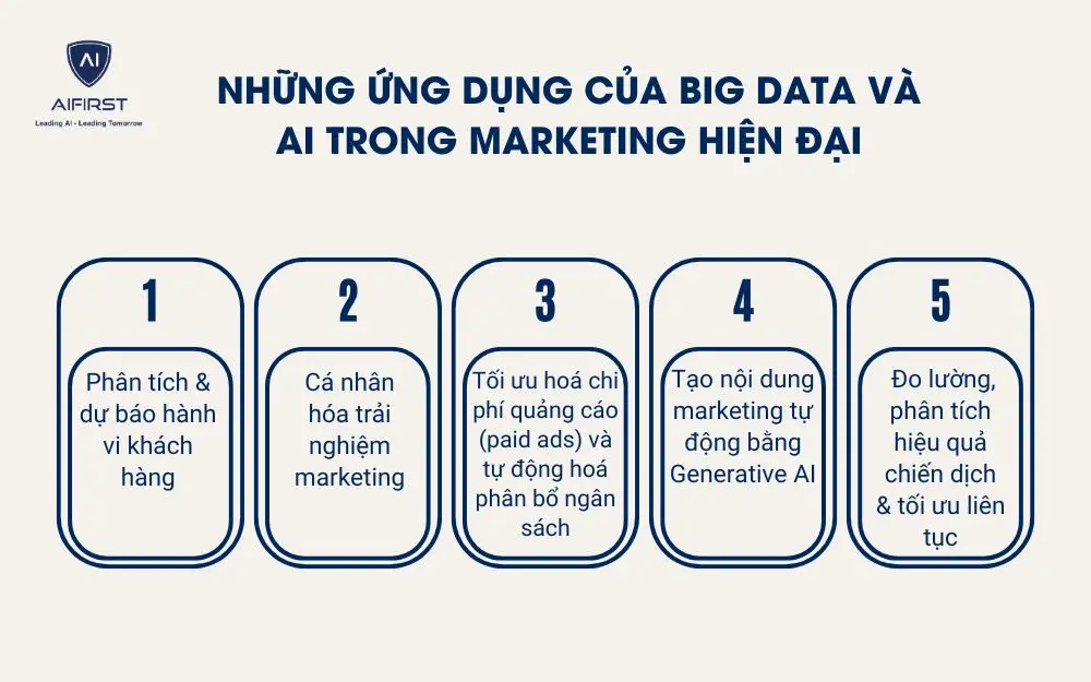 Những ứng dụng của Big Data và AI trong marketing hiện đại 