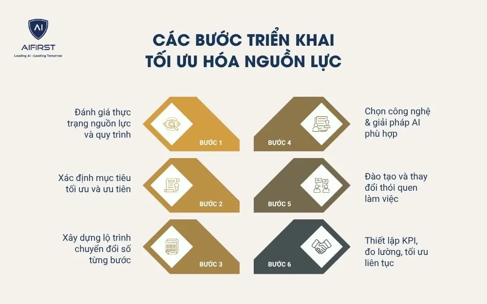 Các bước triển khai tối ưu hóa nguồn lực