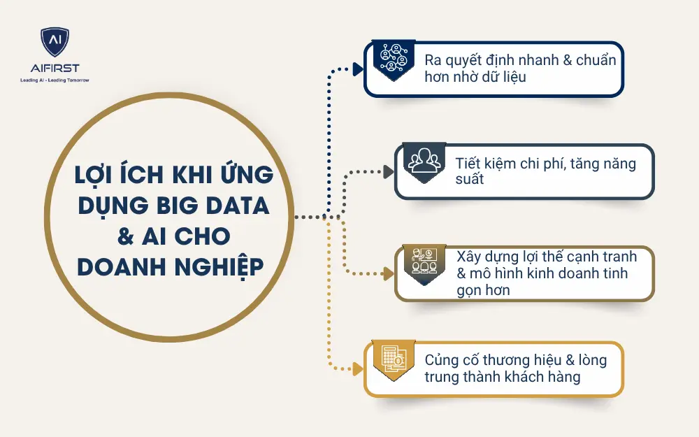 Lợi ích khi ứng dụng Big Data & AI cho doanh nghiệp 