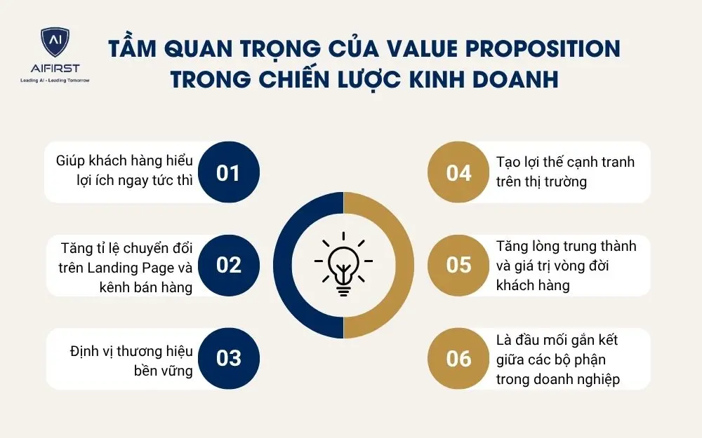 Tầm quan trọng của Value Proposition trong chiến lược kinh doanh