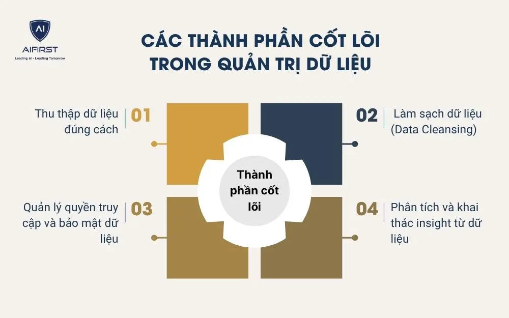 Các thành phần cốt lõi trong quản trị dữ liệu