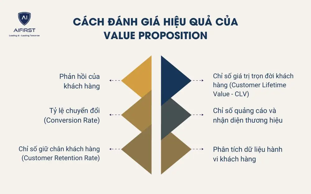 Cách đánh giá hiệu quả của Value Proposition