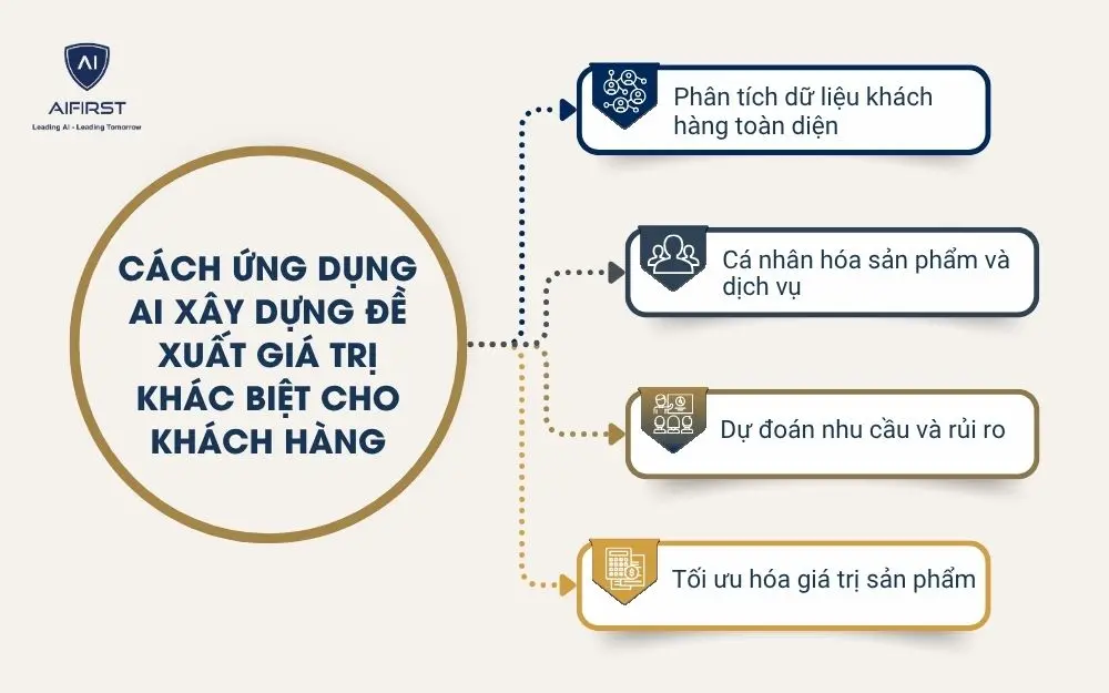 Cách ứng dụng AI xây dựng đề xuất giá trị khác biệt cho khách hàng