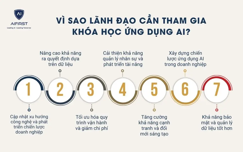 Lãnh đạo cần tham gia khóa học ứng dụng AI