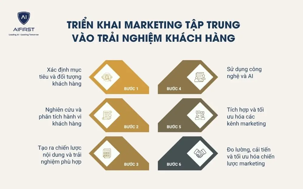 Triển khai chiến lược marketing tập trung vào trải nghiệm khách hàng