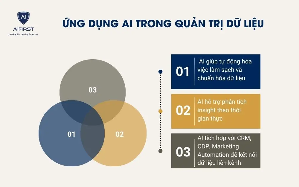 Ứng dụng AI trong quản trị dữ liệu