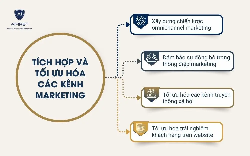 Tích hợp và tối ưu hóa các kênh marketing