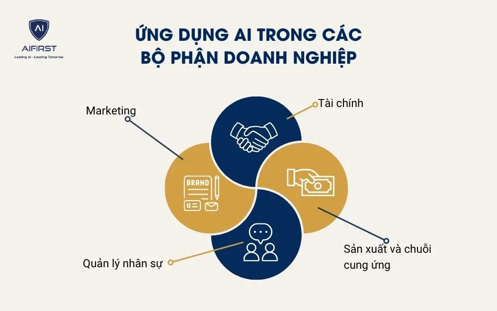 Ứng dụng AI trong các bộ phận doanh nghiệp