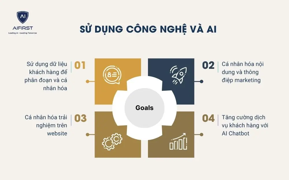 Sử dụng công nghệ và AI