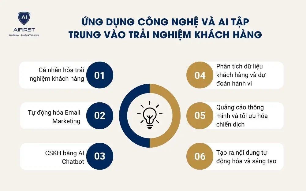 Ứng dụng công nghệ và AI tập trung vào trải nghiệm khách hàng